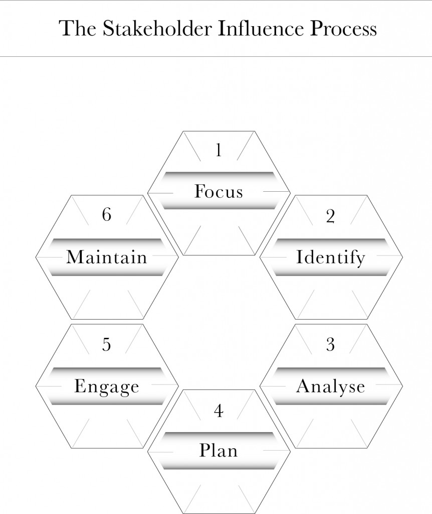 Stakeholder Management