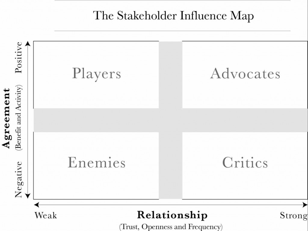 Map Stakeholders